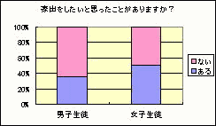 家出をしたいと思ったことがありますか?
