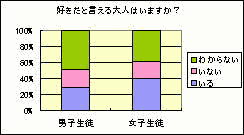 好きといえる大人はいますか?