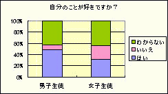 自分のことが好きですか?