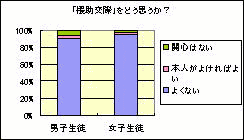 「援助交際」をすることをどう思いますか?