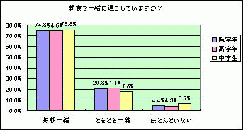 朝食時間を一緒に過ごしていますか?