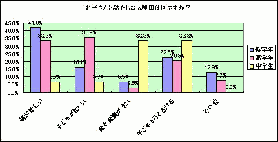 お子さんと話をしない理由は何ですか?